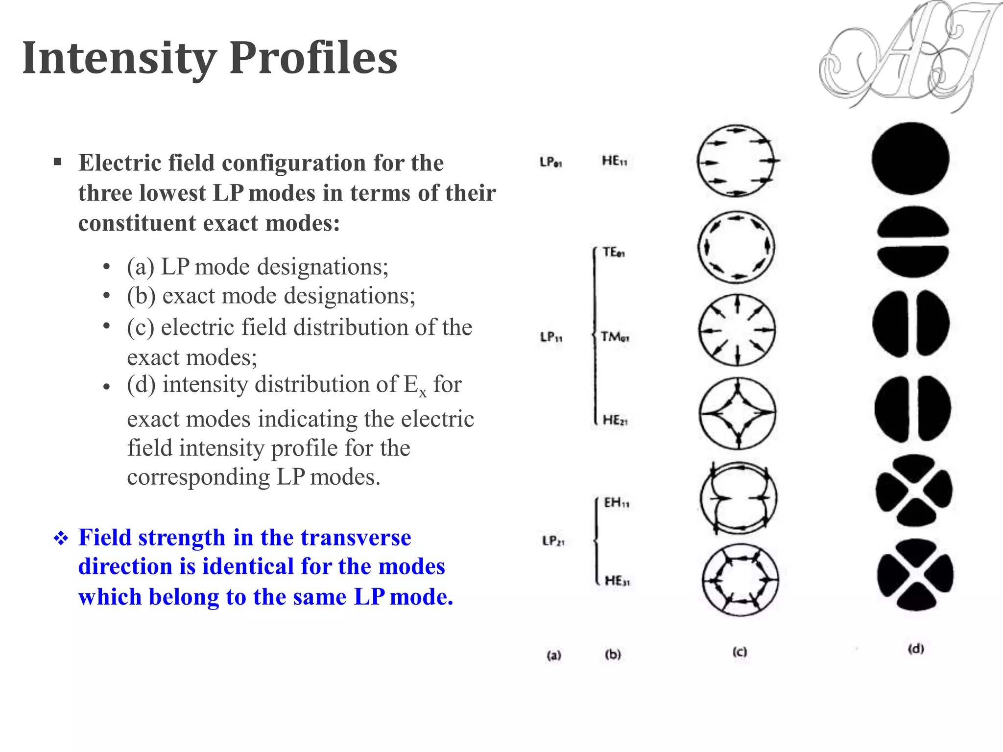 Intensity Profiles
 Electric field configuration for the
three lowest LPmodes in terms of their
constituent exact modes:
•
•
•
(a) LP mode designations;
(b) exact mode designations;
(c) electric field distribution of the
exact modes;
(d) intensity distribution of Ex for
exact modes indicating the electric
field intensity profile for the
corresponding LP modes.
•
 Field strength in the transverse
direction is identical for the modes
which belong to the same LPmode.
 