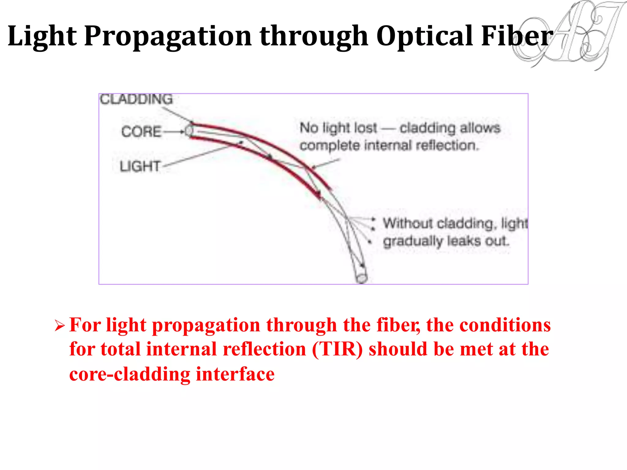 For light propagation through the fiber, the conditions
for total internal reflection (TIR) should be met at the
core-cladding interface
Light Propagation through Optical Fiber
 