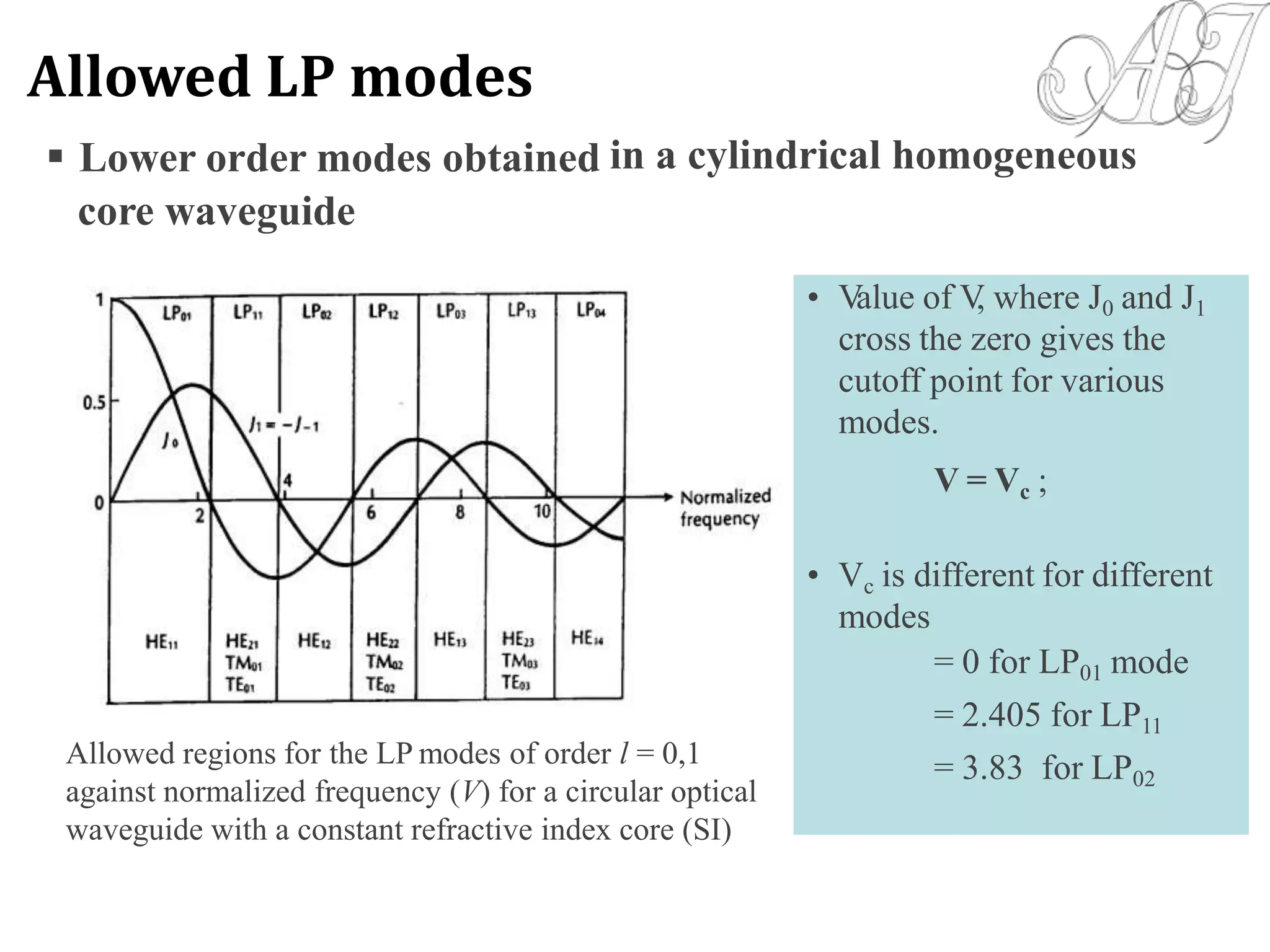  Lower order modes obtained in a cylindrical homogeneous
core waveguide
Allowed regions for the LP modes of order l = 0,1
against normalized frequency (V) for a circular optical
waveguide with a constant refractive index core (SI)
• Value of V, where J0 and J1
cross the zero gives the
cutoff point for various
modes.
V = Vc ;
• Vc is different for different
modes
= 0 for LP01 mode
= 2.405 for LP11
= 3.83 for LP02
Allowed LP modes
 
