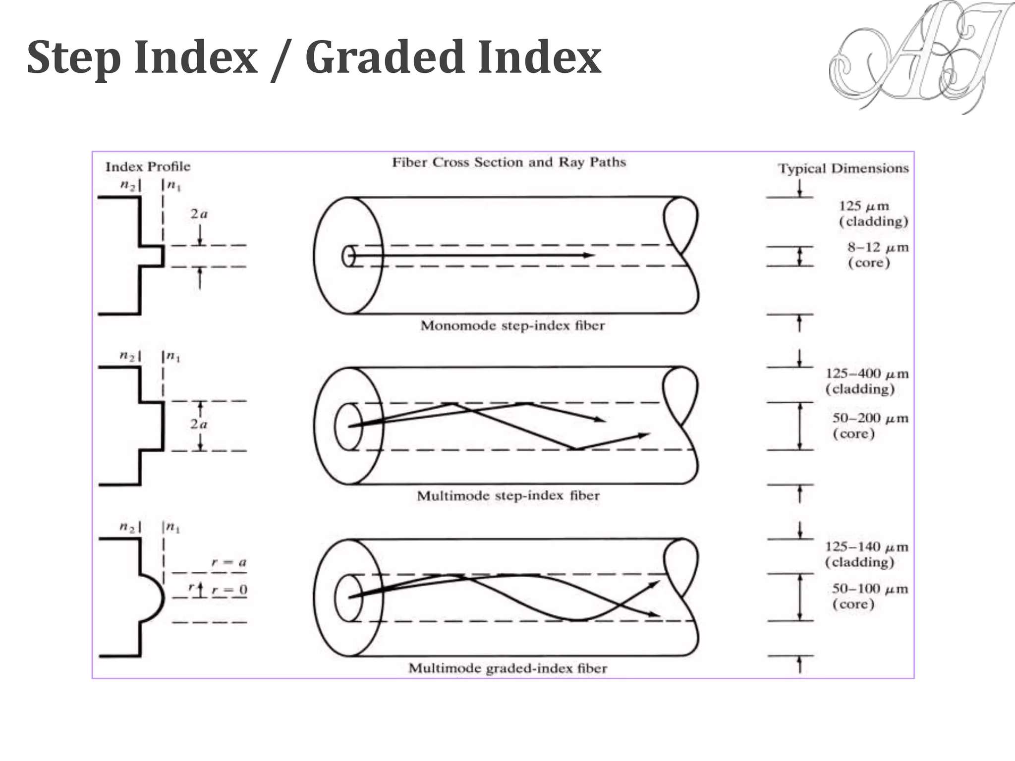 Step Index / Graded Index
 