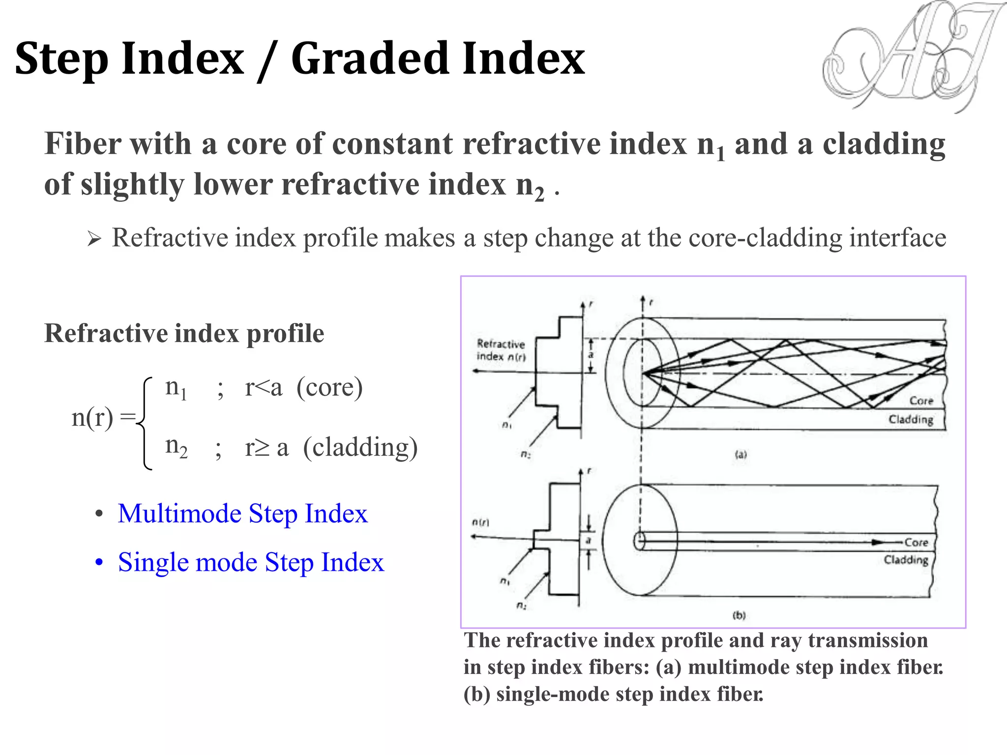 Fiber with a core of constant refractive index n1 and a cladding
of slightly lower refractive index n2 .
 Refractive index profile makes a step change at the core-cladding interface
Refractive index profile
n1
n2
; r<a (core)
n(r) =
r a (cladding);
• Multimode Step Index
• Single mode Step Index
The refractive index profile and ray transmission
in step index fibers: (a) multimode step index fiber.
(b) single-mode step index fiber.
Step Index / Graded Index
 