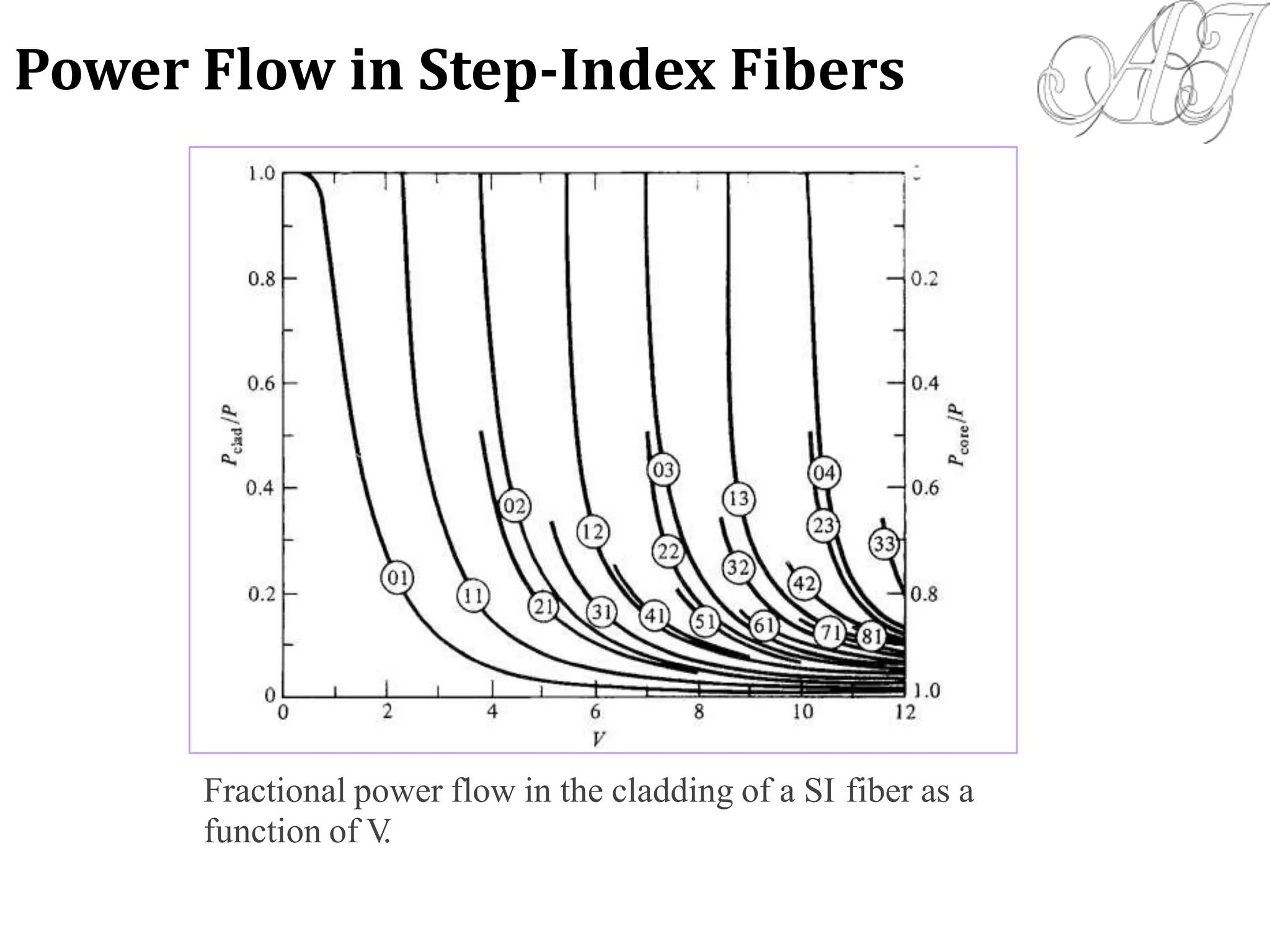 Fractional power flow in the cladding of a SI
function of V.
fiber as a
Power Flow in Step-Index Fibers
 