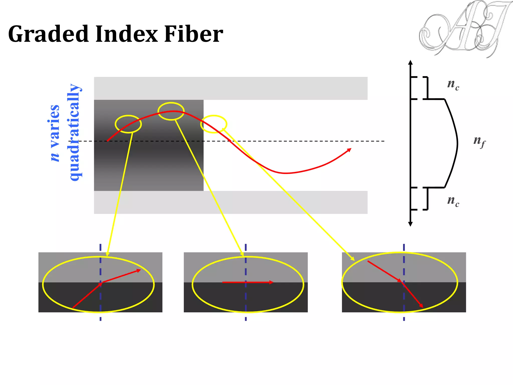 nc
nf
nc
nvaries
quadratically
Graded Index Fiber
 