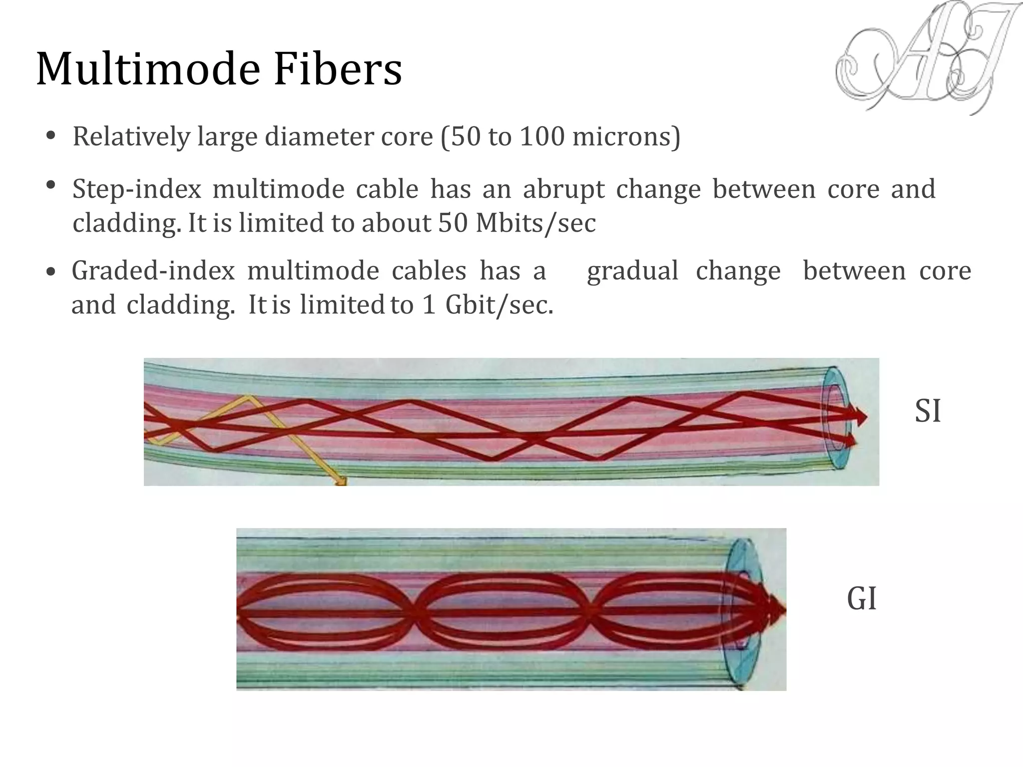 Relatively large diameter core (50 to 100 microns)
Step-index multimode cable has an abrupt change between core and
cladding. It is limited to about 50 Mbits/sec
•
•
• Graded-index multimode cables has a gradual change between core
and cladding. It is limitedto 1 Gbit/sec.
SI
GI
Multimode Fibers
 