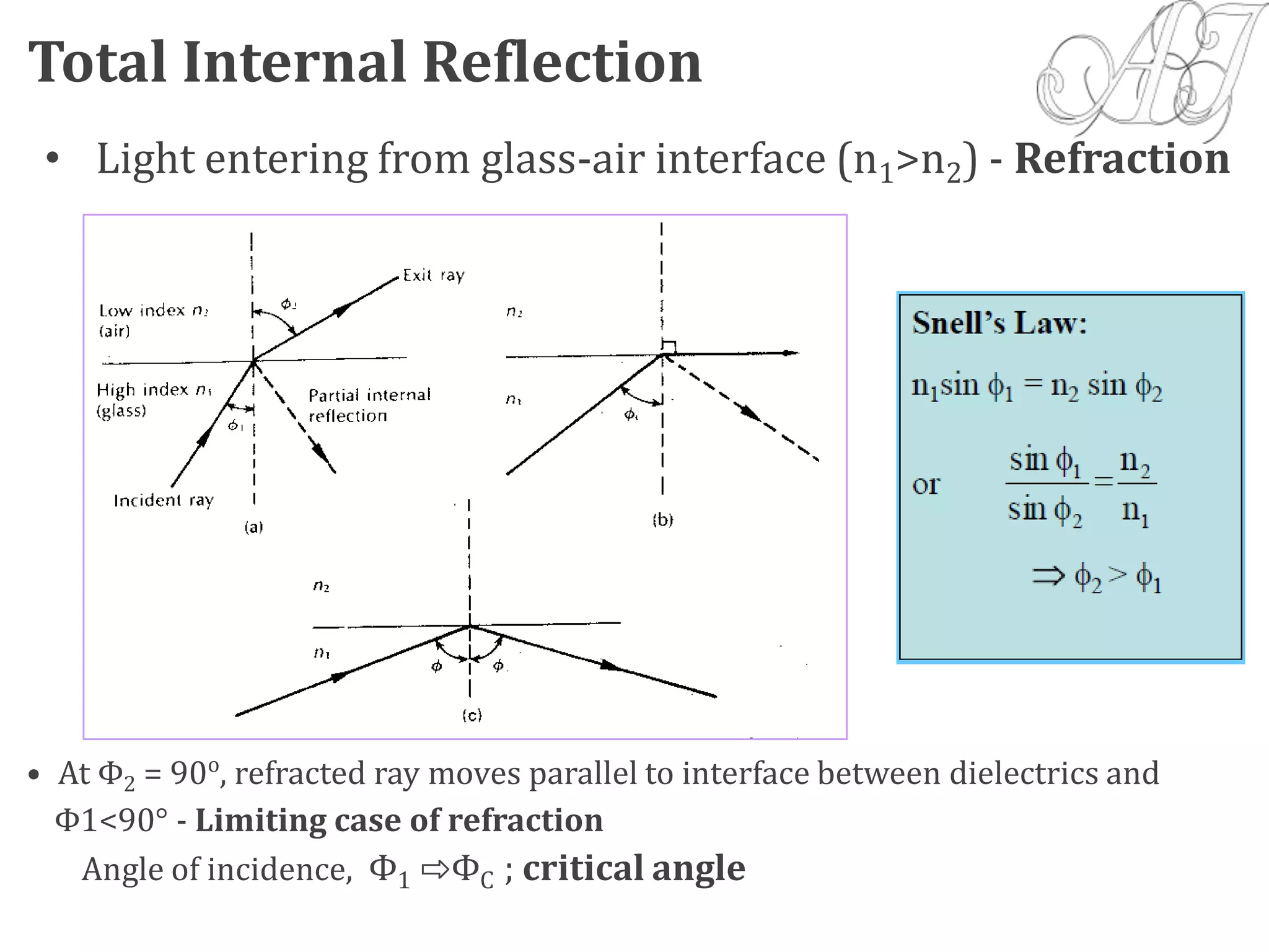 • Light entering from glass-air interface (n1>n2) - Refraction
• At Φ2 = 90o
, refracted ray moves parallel to interface between dielectrics and
Φ1<90° - Limiting case of refraction
Angle of incidence, Φ1 ⇨ΦC ; critical angle
Total Internal Reflection
 
