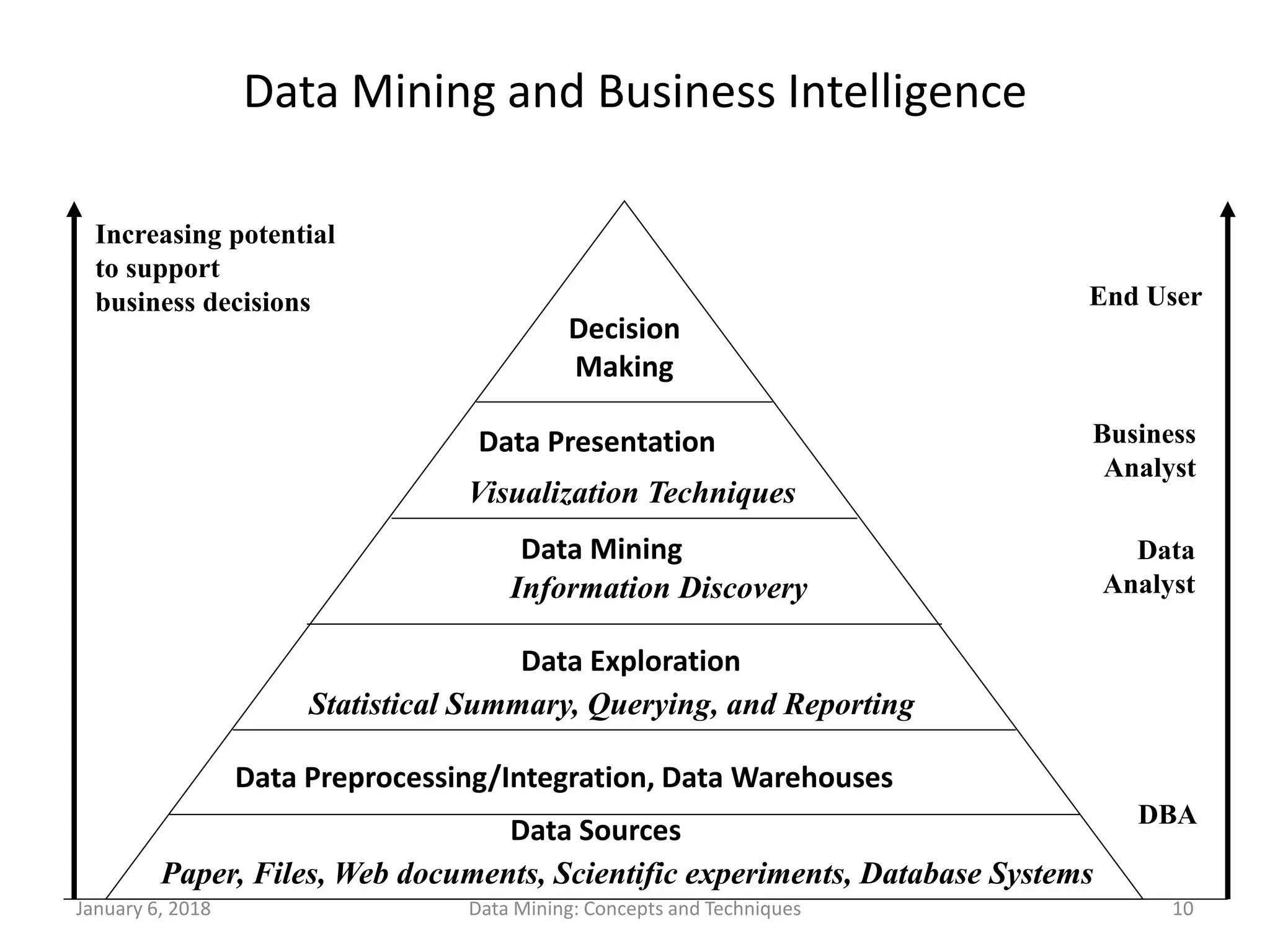 January 6, 2018 Data Mining: Concepts and Techniques 10
Data Mining and Business Intelligence
Increasing potential
to support
business decisions End User
Business
Analyst
Data
Analyst
DBA
Decision
Making
Data Presentation
Visualization Techniques
Data Mining
Information Discovery
Data Exploration
Statistical Summary, Querying, and Reporting
Data Preprocessing/Integration, Data Warehouses
Data Sources
Paper, Files, Web documents, Scientific experiments, Database Systems
 