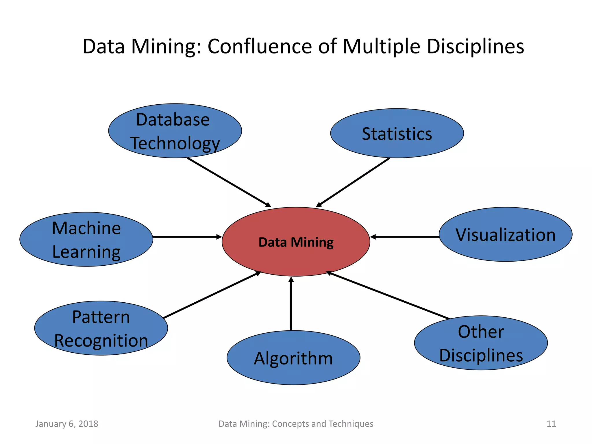 January 6, 2018 Data Mining: Concepts and Techniques 11
Data Mining: Confluence of Multiple Disciplines
Data Mining
Database
Technology Statistics
Machine
Learning
Pattern
Recognition
Algorithm
Other
Disciplines
Visualization
 