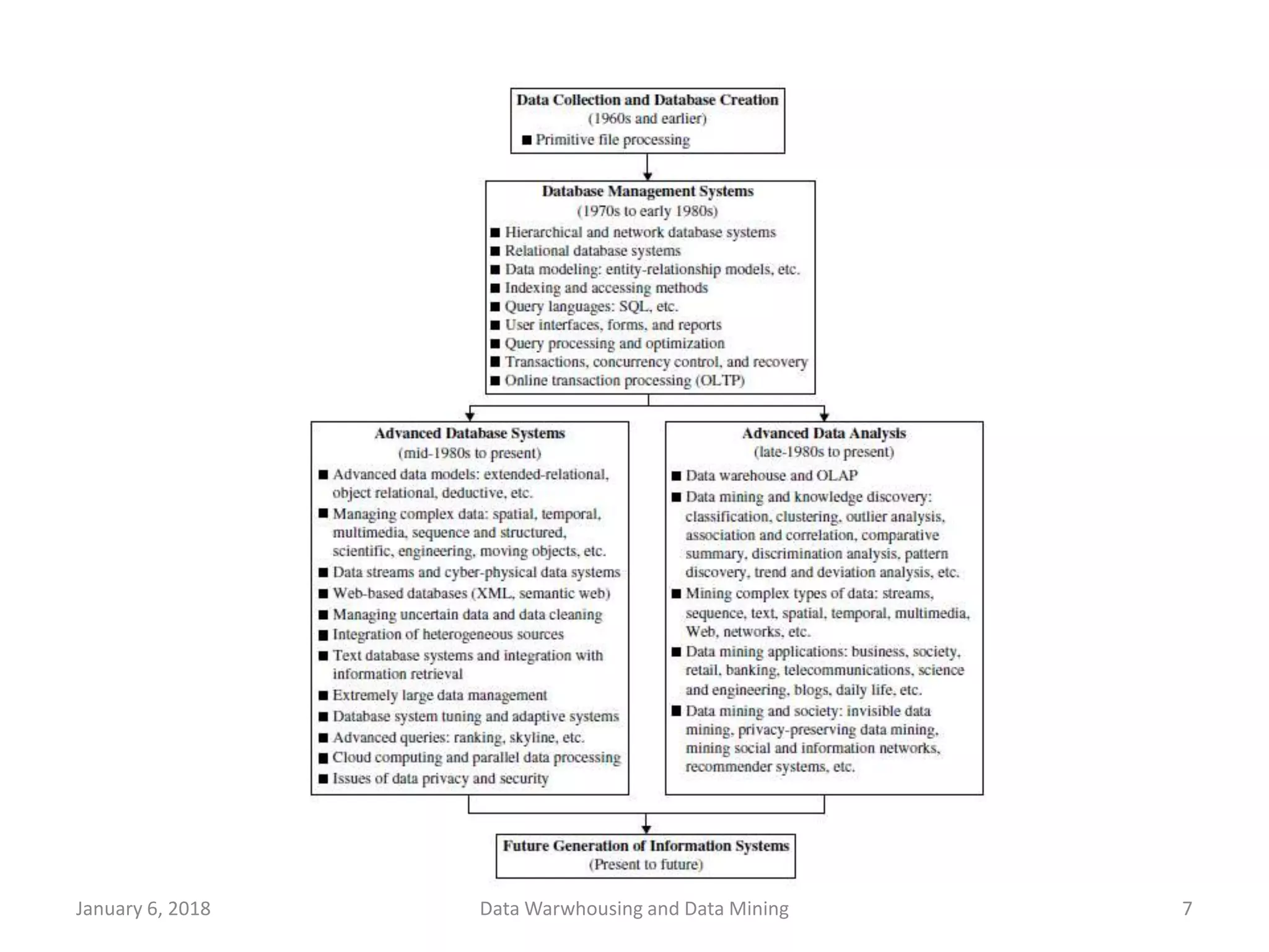 January 6, 2018 Data Warwhousing and Data Mining 7
 
