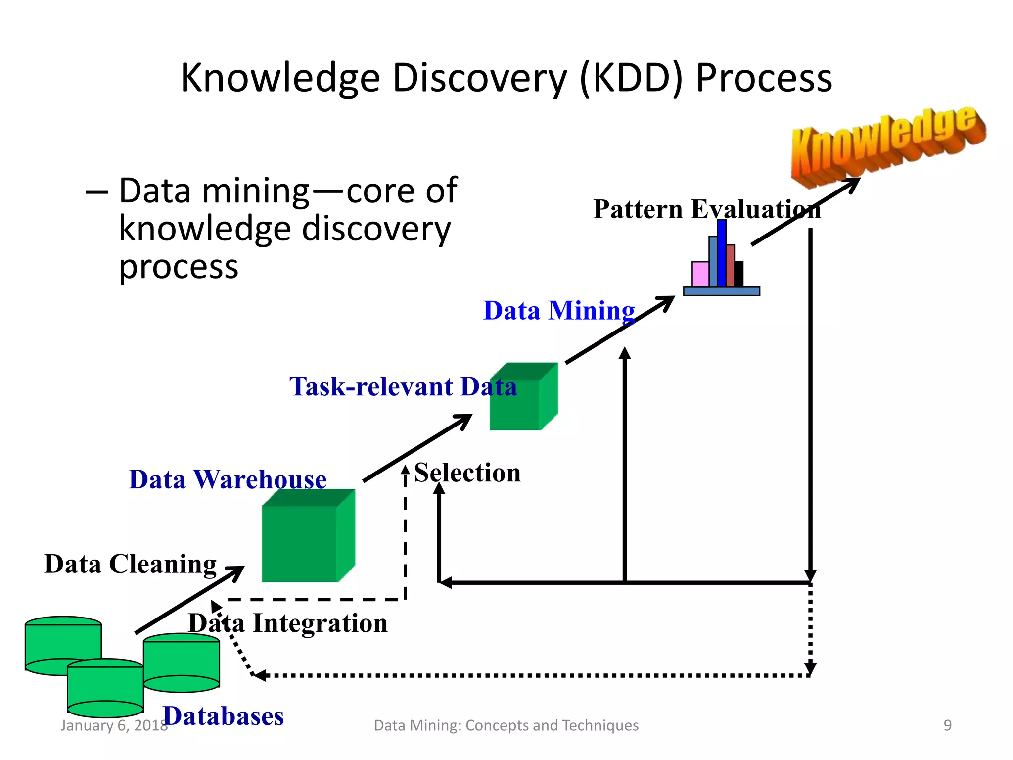 January 6, 2018 Data Mining: Concepts and Techniques 9
Knowledge Discovery (KDD) Process
– Data mining—core of
knowledge discovery
process
Data Cleaning
Data Integration
Databases
Data Warehouse
Task-relevant Data
Selection
Data Mining
Pattern Evaluation
 