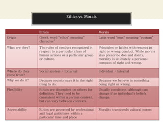 Ethics vs. Morals
Ethics Morals
Origin Greek word "ethos" meaning“
character”
Latin word "mos" meaning "custom”
What are they? The rules of conduct recognized in
respect to a particular class of
human actions or a particular group
or culture.
Principles or habits with respect to
right or wrong conduct. While morals
also prescribe dos and don'ts,
morality is ultimately a personal
compass of right and wrong.
Where do they
come from?
Social system - External Individual - Internal
Why we do it? Because society says it is the right
thing to do.
Because we believe in something
being right or wrong.
Flexibility Ethics are dependent on others for
definition. They tend to be
consistent within a certain context,
but can vary between contexts.
Usually consistent, although can
change if an individual’s beliefs
change.
Acceptability Ethics are governed by professional
and legal guidelines within a
particular time and place
Morality transcends cultural norms
 