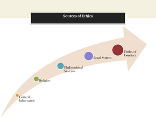 General
Inheritance
Religion
Philosophical
Systems
Legal System
Codes of
Conduct
Sources of Ethics
 
