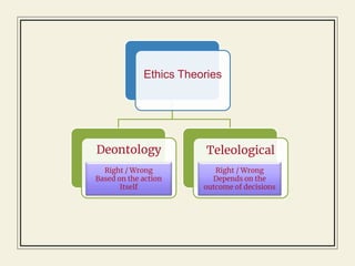 Ethics Theories
Deontology Teleological
Right / Wrong
Based on the action
Itself
Right / Wrong
Depends on the
outcome of decisions
 