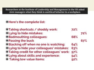 Researchers at the Institute of Leadership and Management in the UK asked
1600 managers what they think is unethical behavior in a workplace.
◉Here's the complete list:
◉Taking shortcuts / shoddy work: 72%
◉Lying to hide mistakes: 72%
◉Badmouthing colleagues: 68%
◉Passing the buck 67%
◉Slacking off when no one is watching: 64%
◉Lying to hide your colleagues' mistakes: 63%
◉Taking credit for other colleagues' work: 57%
◉Lying about skills and experience: 54%
◉ Taking low value items: 52%
 