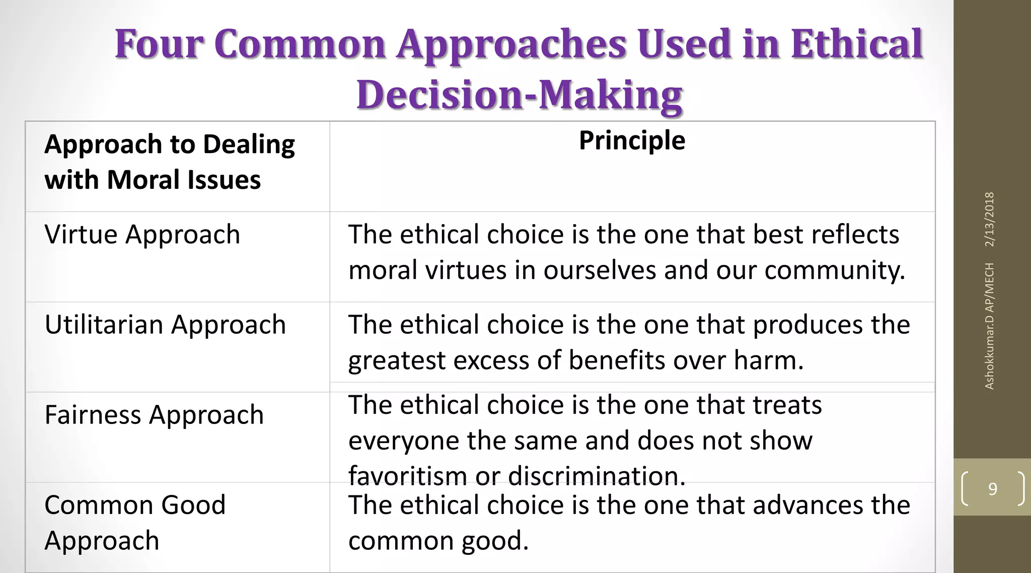 2/13/2018Ashokkumar.DAP/MECH
9
Four Common Approaches Used in Ethical
Decision-Making
Approach to Dealing
with Moral Issues
Principle
Virtue Approach The ethical choice is the one that best reflects
moral virtues in ourselves and our community.
Utilitarian Approach The ethical choice is the one that produces the
greatest excess of benefits over harm.
Fairness Approach The ethical choice is the one that treats
everyone the same and does not show
favoritism or discrimination.
Common Good
Approach
The ethical choice is the one that advances the
common good.
 