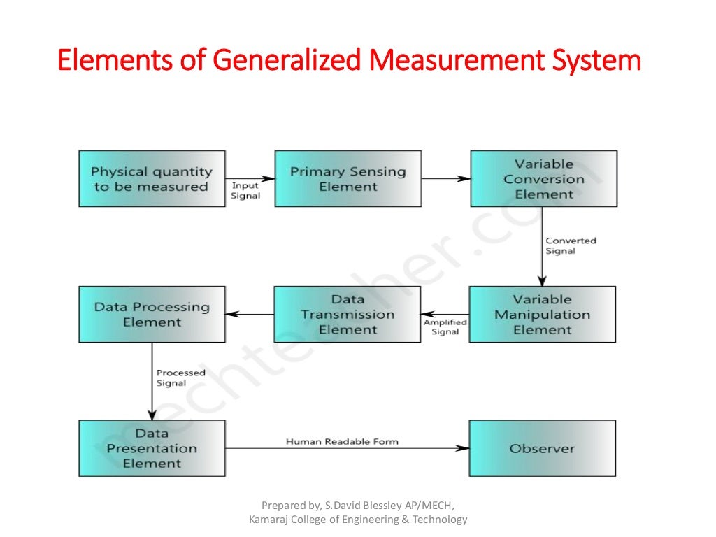 Unit 1 Basics of Metrology