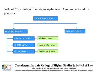 Chanderprabhu Jain College of Higher Studies & School of Law
Plot No. OCF, Sector A-8, Narela, New Delhi – 110040
(Affiliated to Guru Gobind Singh Indraprastha University and Approved by Govt of NCT of Delhi & Bar Council of India)
GOVERNMENT
EXECUTIVE
JUDICIARY
LEGISLATIVE
CONSTITUTION
THE PEOPLE
Makes Laws
Interprets Laws
Enforces Laws
Role of Constitution in relationship between Government and its
people:-
 