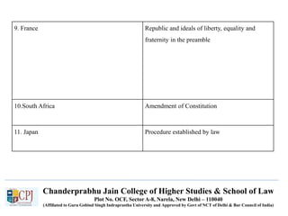 9. France Republic and ideals of liberty, equality and
fraternity in the preamble
10.South Africa Amendment of Constitution
11. Japan Procedure established by law
Chanderprabhu Jain College of Higher Studies & School of Law
Plot No. OCF, Sector A-8, Narela, New Delhi – 110040
(Affiliated to Guru Gobind Singh Indraprastha University and Approved by Govt of NCT of Delhi & Bar Council of India)
 