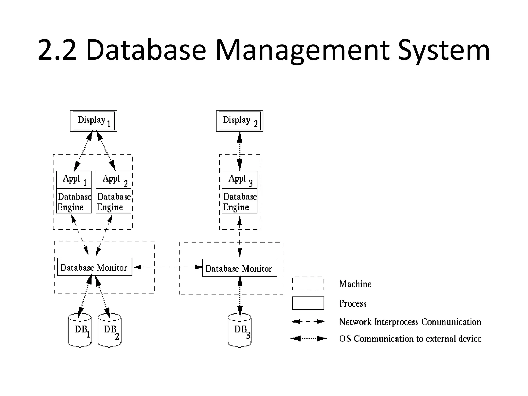 2.2 Database Management System
 