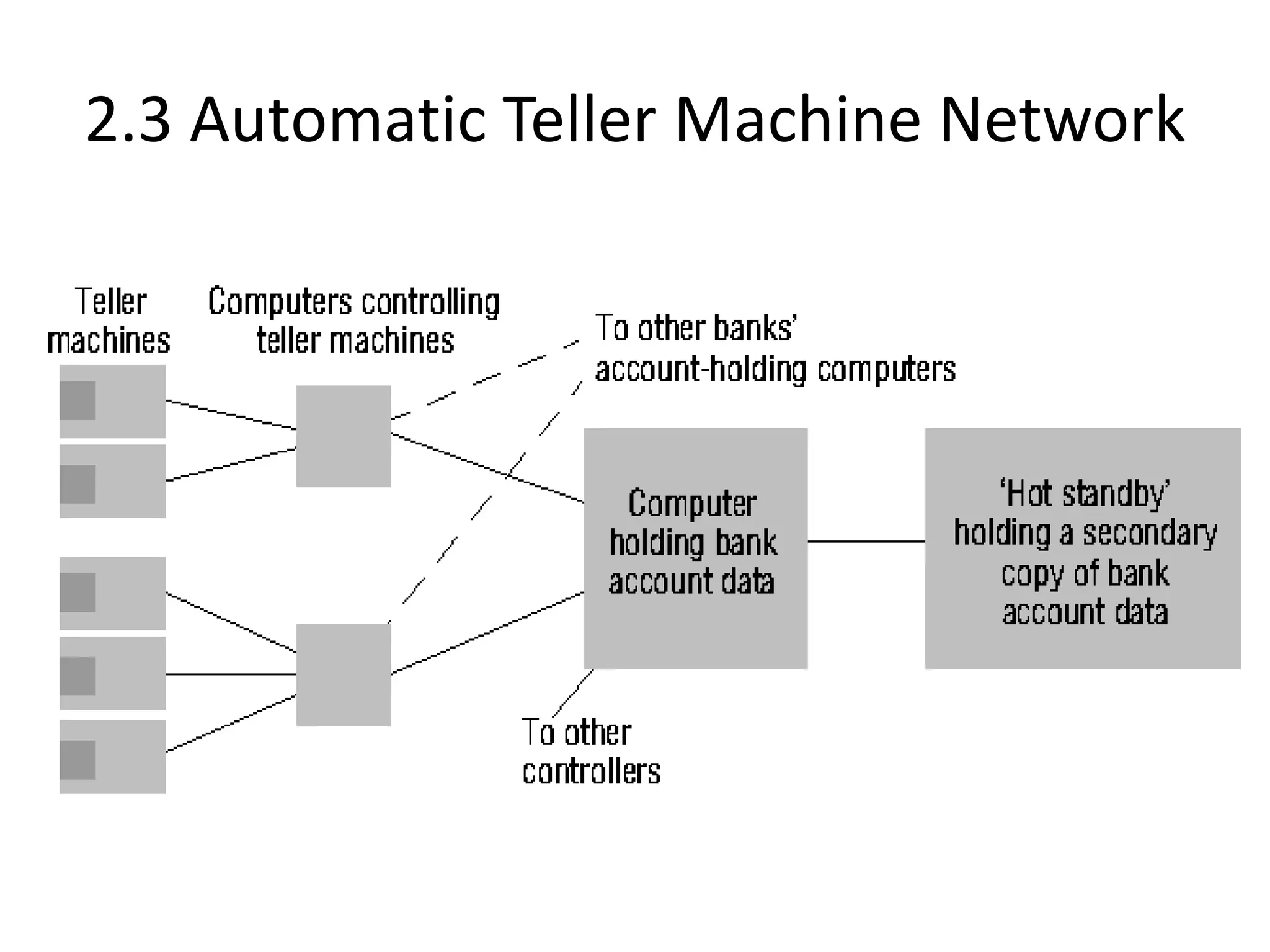 2.3 Automatic Teller Machine Network
 