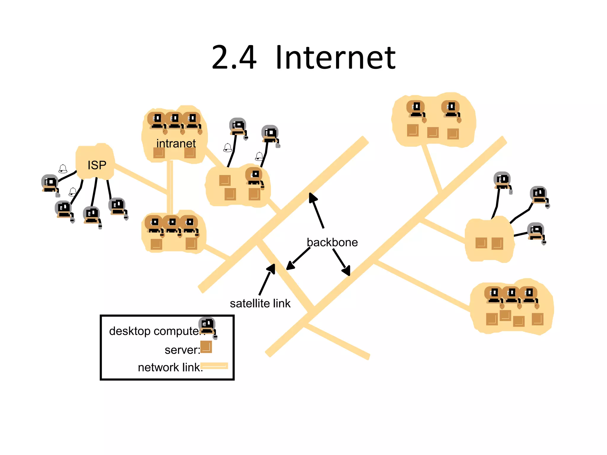 2.4 Internet
intranet
ISP
desktop computer:
backbone
satellite link
server:
%
network link:
%
%
%
 