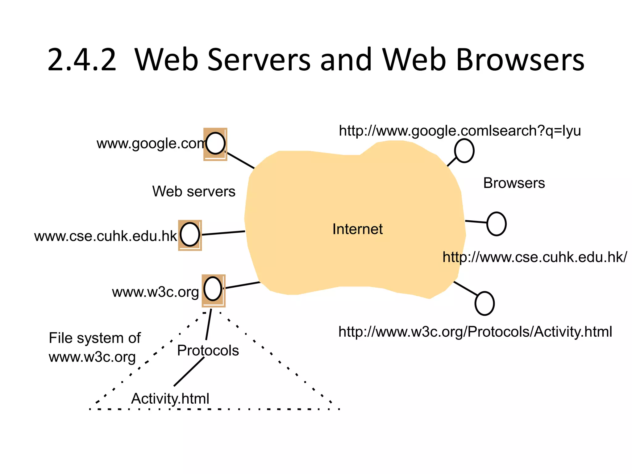 2.4.2 Web Servers and Web Browsers
Internet
Browsers
Web servers
www.google.com
www.cse.cuhk.edu.hk
www.w3c.org
Protocols
Activity.html
http://www.w3c.org/Protocols/Activity.html
http://www.google.comlsearch?q=lyu
http://www.cse.cuhk.edu.hk/
File system of
www.w3c.org
 