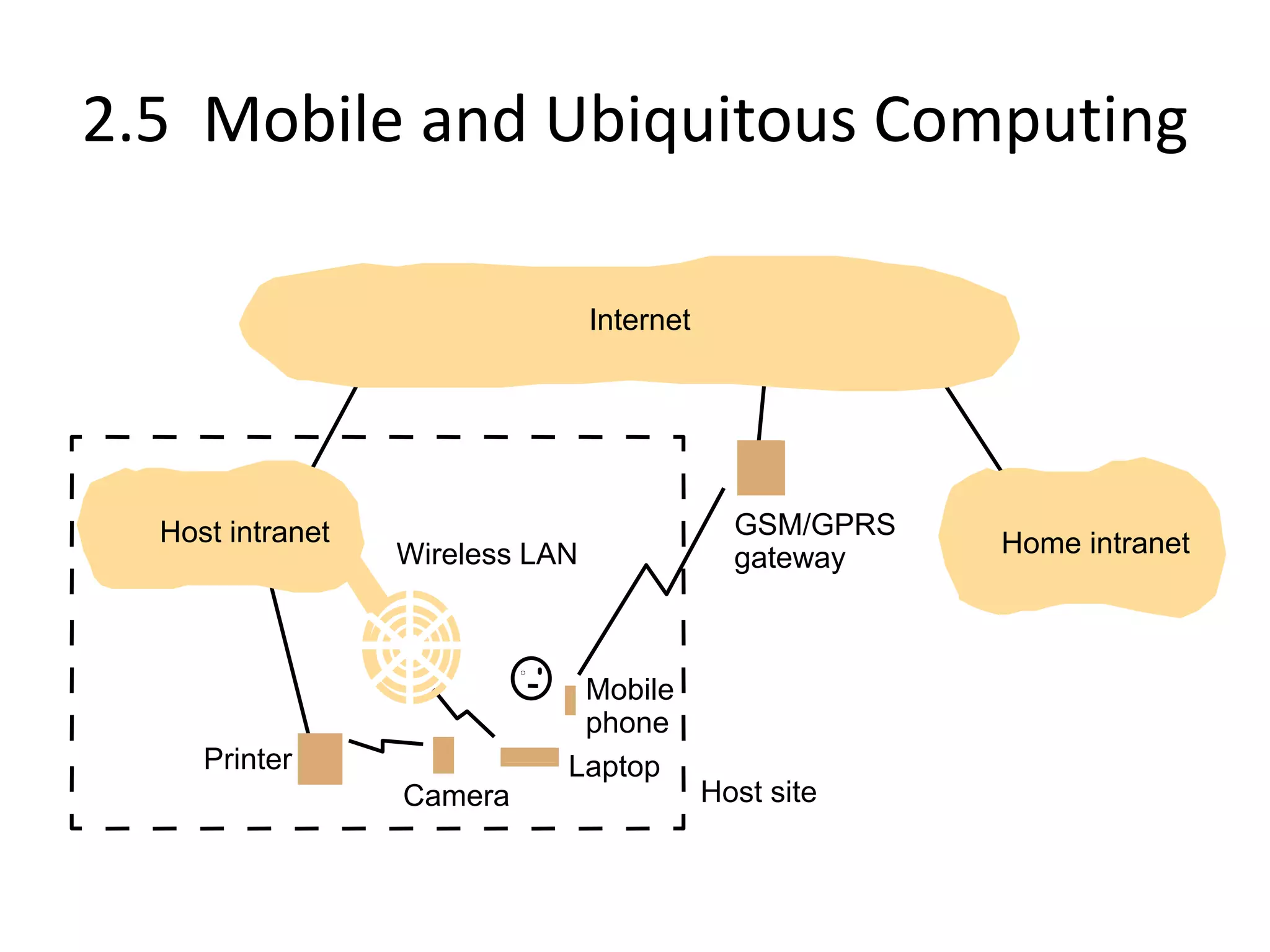 2.5 Mobile and Ubiquitous Computing
Laptop
Mobile
Printer
Camera
Internet
Host intranet Home intranet
GSM/GPRS
Wireless LAN
phone
gateway
Host site
 