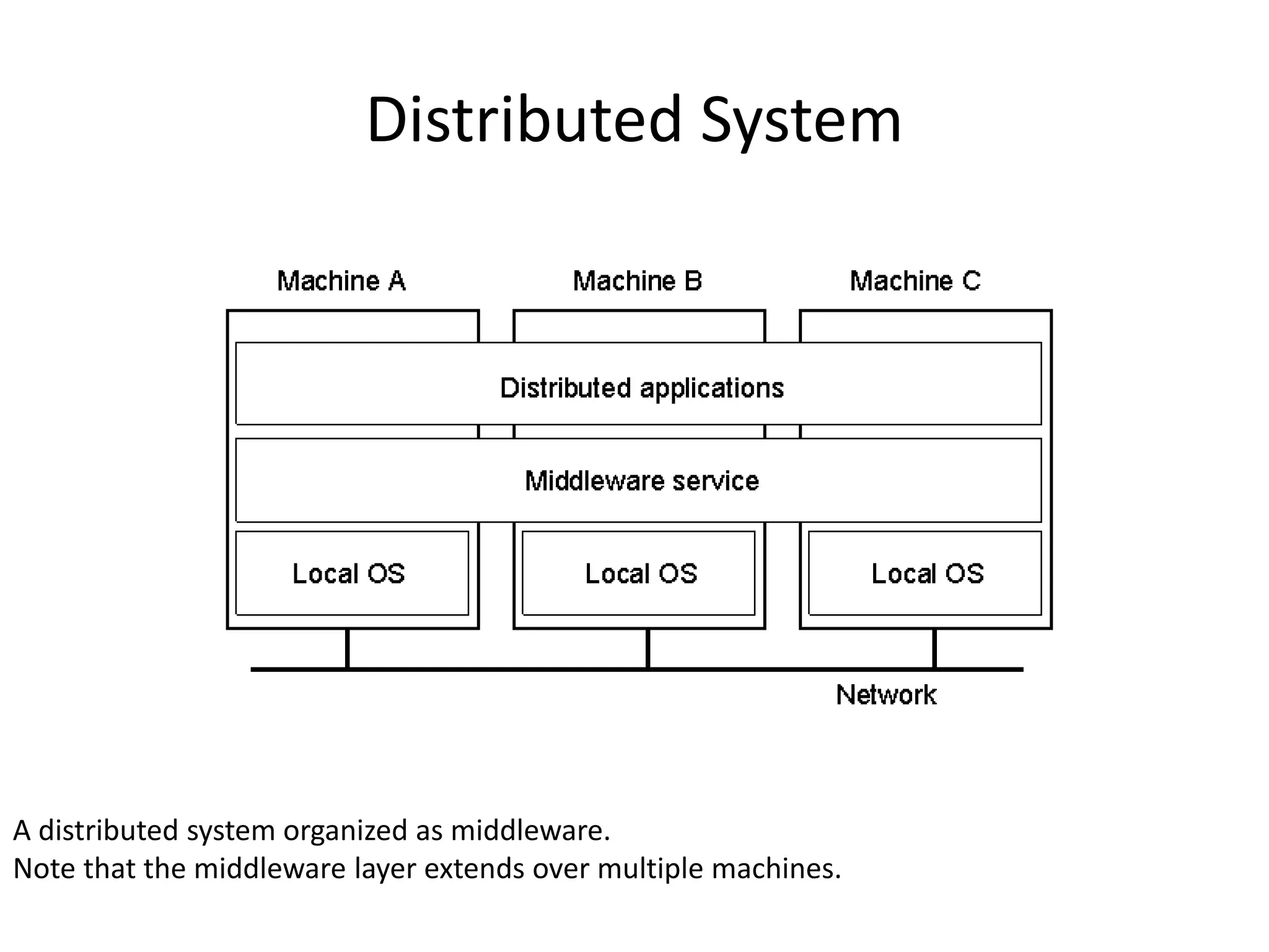 Distributed System
A distributed system organized as middleware.
Note that the middleware layer extends over multiple machines.
1.1
 
