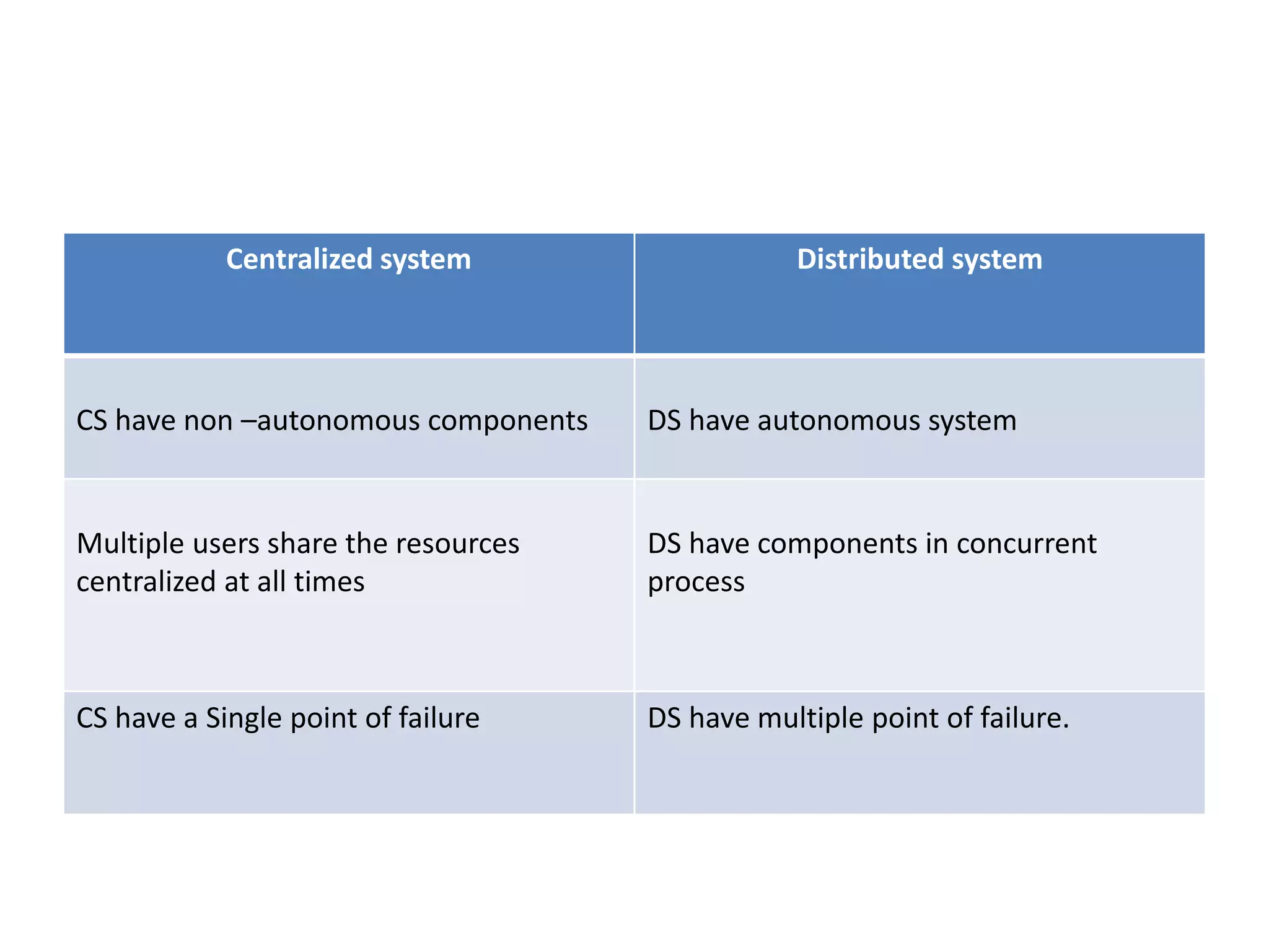 Centralized system Distributed system
CS have non –autonomous components DS have autonomous system
Multiple users share the resources
centralized at all times
DS have components in concurrent
process
CS have a Single point of failure DS have multiple point of failure.
 
