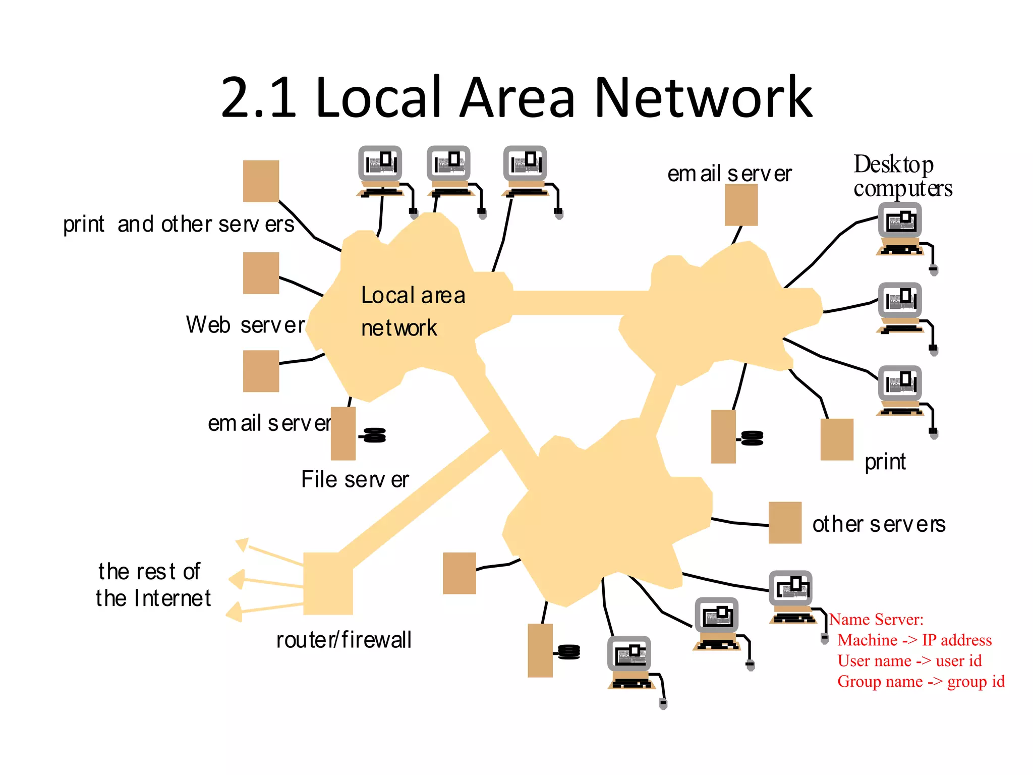 2.1 Local Area Network
Name Server:
Machine -> IP address
User name -> user id
Group name -> group id
the rest of
email server
Web server
Desktop
computers
File serv er
router/firewall
print and other serv ers
other servers
print
Local area
network
email server
the Internet
 