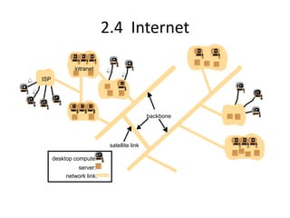 2.4 Internet
intranet
ISP
desktop computer:
backbone
satellite link
server:
%
network link:
%
%
%
 