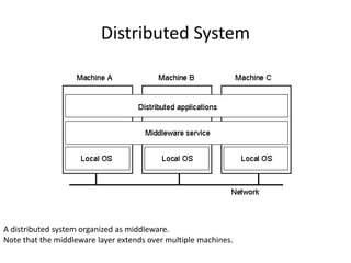 Distributed System
A distributed system organized as middleware.
Note that the middleware layer extends over multiple machines.
1.1
 