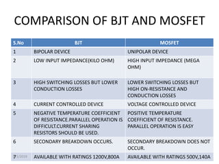 COMPARISON OF BJT AND MOSFET
S.No BJT MOSFET
1 BIPOLAR DEVICE UNIPOLAR DEVICE
2 LOW INPUT IMPEDANCE(KILO OHM) HIGH INPUT IMPEDANCE (MEGA
OHM)
3 HIGH SWITCHING LOSSES BUT LOWER
CONDUCTION LOSSES
LOWER SWITCHING LOSSES BUT
HIGH ON-RESISTANCE AND
CONDUCTION LOSSES
4 CURRENT CONTROLLED DEVICE VOLTAGE CONTROLLED DEVICE
5 NEGATIVE TEMPERATURE COEFFICIENT
OF RESISTANCE.PARALLEL OPERATION IS
DIFFICULT.CURRENT SHARING
RESISTORS SHOULD BE USED.
POSITIVE TEMPERATURE
COEFFICIENT OF RESISTANCE.
PARALLEL OPERATION IS EASY
6 SECONDARY BREAKDOWN OCCURS. SECONDARY BREAKDOWN DOES NOT
OCCUR.
7 AVAILABLE WITH RATINGS 1200V,800A AVAILABLE WITH RATINGS 500V,140A
8/1/2019
 