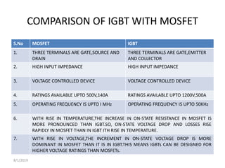 COMPARISON OF IGBT WITH MOSFET
S.No MOSFET IGBT
1. THREE TERMINALS ARE GATE,SOURCE AND
DRAIN
THREE TERMINALS ARE GATE,EMITTER
AND COLLECTOR
2. HIGH INPUT IMPEDANCE HIGH INPUT IMPEDANCE
3. VOLTAGE CONTROLLED DEVICE VOLTAGE CONTROLLED DEVICE
4. RATINGS AVAILABLE UPTO 500V,140A RATINGS AVAILABLE UPTO 1200V,500A
5. OPERATING FREQUENCY IS UPTO I MHz OPERATING FREQUENCY IS UPTO 50KHz
6. WITH RISE IN TEMPERATURE,THE INCREASE IN ON-STATE RESISTANCE IN MOSFET IS
MORE PRONOUNCED THAN IGBT.SO, ON-STATE VOLTAGE DROP AND LOSSES RISE
RAPIDLY IN MOSFET THAN IN IGBT ITH RISE IN TEMPERATURE.
7. WITH RISE IN VOLTAGE,THE INCREMENT IN ON-STATE VOLTAGE DROP IS MORE
DOMINANT IN MOSFET THAN IT IS IN IGBT.THIS MEANS IGBTs CAN BE DESIGNED FOR
HIGHER VOLTAGE RATINGS THAN MOSFETs.
8/1/2019
 