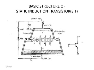 BASIC STRUCTURE OF
STATIC INDUCTION TRANSISTOR(SIT)
8/1/2019
 