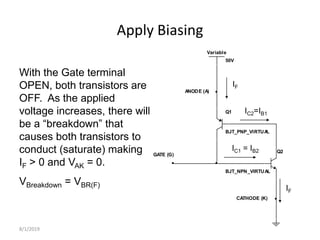 Apply Biasing
With the Gate terminal
OPEN, both transistors are
OFF. As the applied
voltage increases, there will
be a “breakdown” that
causes both transistors to
conduct (saturate) making
IF > 0 and VAK = 0.
VBreakdown = VBR(F)
IF
IC2=IB1
IF
IC1 = IB2 Q2
BJT_NPN_VIRTUAL
Q1
BJT_PNP_VIRTUA
L
ANODE (A)
CATHODE (K)
GATE (G)
Variable
50V
8/1/2019
 