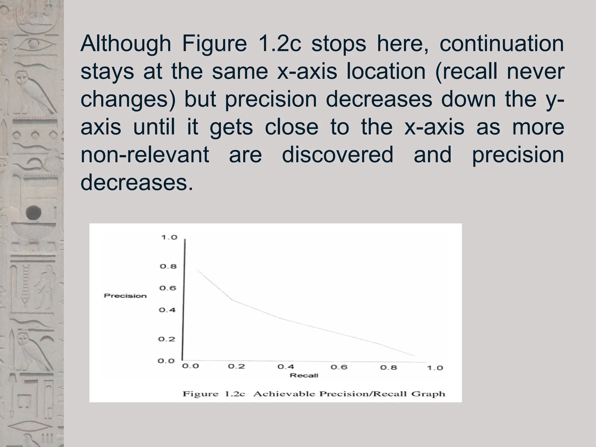 Although Figure 1.2c stops here, continuation
stays at the same x-axis location (recall never
changes) but precision decreases down the y-
axis until it gets close to the x-axis as more
non-relevant are discovered and precision
decreases.
 