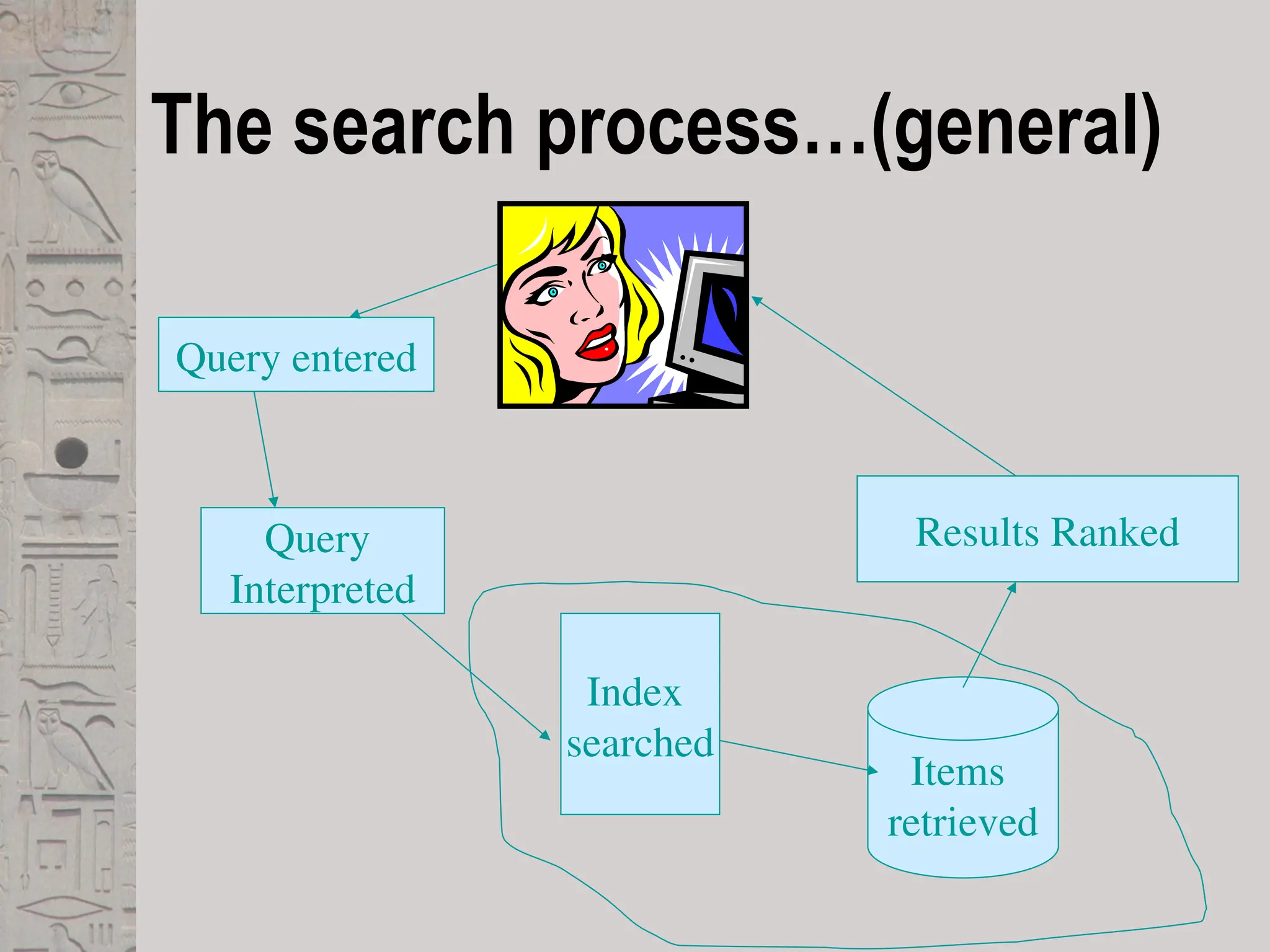 The search process…(general)
Query entered
Query
Interpreted
Items
retrieved
Index
searched
Results Ranked
 