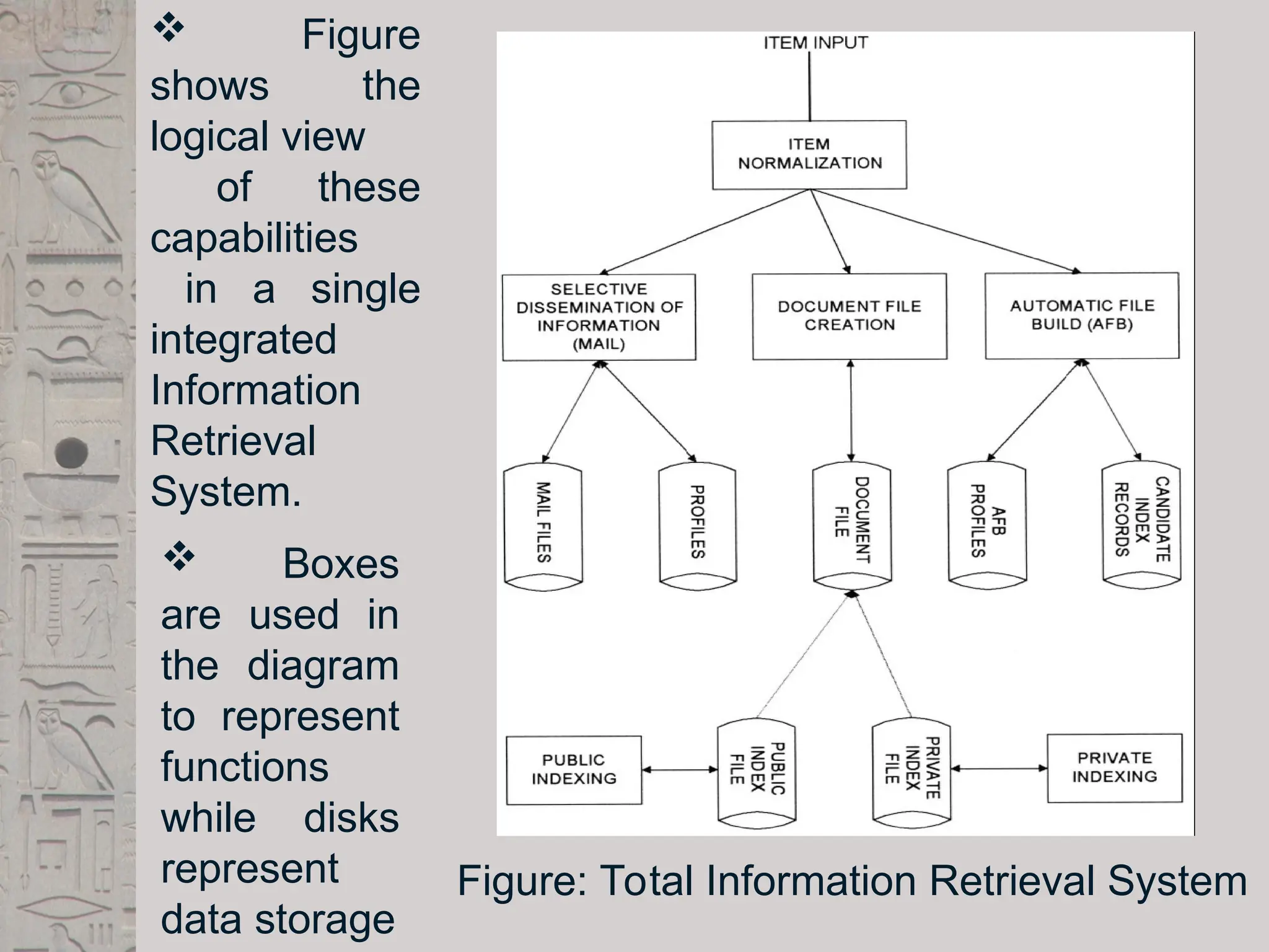 Figure: Total Information Retrieval System
 Figure
shows the
logical view
of these
capabilities
in a single
integrated
Information
Retrieval
System.
 Boxes
are used in
the diagram
to represent
functions
while disks
represent
data storage
 