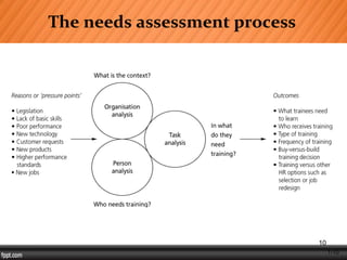 1-10
The needs assessment process
10
 