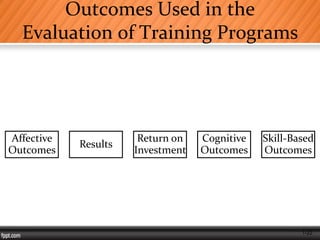 1-22
Outcomes Used in the
Evaluation of Training Programs
Affective
Outcomes
Results
Return on
Investment
Cognitive
Outcomes
Skill-Based
Outcomes
 