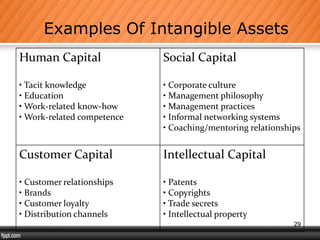 Examples Of Intangible Assets
Human Capital
• Tacit knowledge
• Education
• Work-related know-how
• Work-related competence
Social Capital
• Corporate culture
• Management philosophy
• Management practices
• Informal networking systems
• Coaching/mentoring relationships
Customer Capital
• Customer relationships
• Brands
• Customer loyalty
• Distribution channels
Intellectual Capital
• Patents
• Copyrights
• Trade secrets
• Intellectual property
29
 