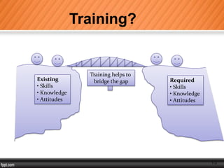 1-3
Training?
Training helps to
bridge the gap
Existing
• Skills
• Knowledge
• Attitudes
Required
• Skills
• Knowledge
• Attitudes
 