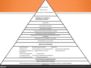 1-40
40
Learning Strategist
Business partner
Project manage Professional Specialist
WORKPLACE LEARNING &
PERFORMANCE ROLES
COACHING
DELIVERING TRAINING
DESIGNING LEARNING
FACILITATING ORGANIZATIONAL CHANGE
IMPROVING HUMAN PERFORMANCE
MANAGING ORGANIZATIONAL KNOWLEDGE/SOCIAL
LEARNING
MANAGING THE LEARNING FUNCTION
MEASURING & EVALUATING
AREAS OF EXPERTISE
INTERPERSONAL BUSINESS/MANAGEMENT PERSONAL
>Building Trust >Analyzing Needs and Proposing Solutions >Demonstrating Adaptability
>Communicating Effectively >Applying Business Acumen >Modeling Personal
Development
>Influencing Stakeholders >Driving Results
>Leveraging Diversity >Planning and Implementing Assignments
>Networking & Partnering >Thinking Strategically
FOUNDATION COMPETENCIES
ASTD COMPETENCY MODEL
Delivering learning and performance competencies with global, business, ad technological
perspectives.
 