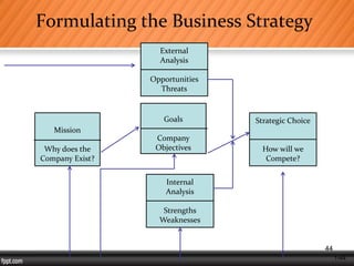 1-44
Formulating the Business Strategy
External
Analysis
Opportunities
Threats
Mission
Why does the
Company Exist?
Goals
Company
Objectives
Strategic Choice
How will we
Compete?
Internal
Analysis
Strengths
Weaknesses
44
 