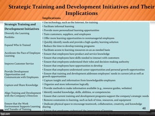 1-46
Strategic Training and Development Initiatives and Their
Implications
Strategic Training and
Development Initiatives
Diversify the Learning
Portfolio
Expand Who Is Trained
Accelerate the Pace of Employee
Learning
Improve Customer Service
Provide Development
Opportunities and
Communicate with Employees
Capture and Share Knowledge
Align Training and Development
with the Company’s Direction
Ensure that the Work
Environment Supports Learning
and Transfer of Training
Implications
• Use technology, such as the Internet, for training
• Facilitate informal learning
• Provide more personalized learning opportunities
• Train customers, suppliers, and employees
• Offer more learning opportunities to nonmanagerial employees
• Quickly identify needs and provide a high-quality learning solution
• Reduce the time to develop training programs
• Facilitate access to learning resources on an as-needed basis
• Ensure that employees have product and service knowledge
• Ensure that employees have skills needed to interact with customers
• Ensure that employees understand their roles and decision-making authority
• Ensure that employees have opportunities to develop
• Ensure that employees understand career opportunities and personal growth opportunities
• Ensure that training and development addresses employees’ needs in current job as well as
growth opportunities
• Capture insight and information from knowledgeable employees
• Organize and store information logically
• Provide methods to make information available (e.g., resource guides, websites)
• Identify needed knowledge, skills, abilities, or competencies
• Ensure that current training and development programs support the company’s strategic needs
• Remove constraints to learning, such as lack of time, resources, and equipment
• Dedicate physical space to encourage teamwork, collaboration, creativity, and knowledge
sharing
• Ensure that employees understand the importance of learning
• Ensure that managers and peers are supportive of training, development, and learning
46
 