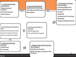 8
1. Conducting Needs
Assessment
Organizational
Analysis’
Personal Analysis
Task Analysis
2. Ensuring Employees’
Readiness for Training
Attitudes and Motivation
Basic Skills
3. Creating a Learning
Environment
Learning Objectives
Meaningful Material
Practice
Feedback
Community of Learning
Modeling
Program Administration
4. Ensuring Transfer of
Training
Self-Management
Peer and Manger Support
5. Developing an Evaluation
Plan
Identify Learning Outcomes
Choose Evaluation Design
Plan Cost-Benefit Analysis
6. Selecting Training
Method
Traditional
E-Learning
7. Monitoring and Evaluating
the Program
Conduct Evaluation
Make Changes to Improve the
Program
 