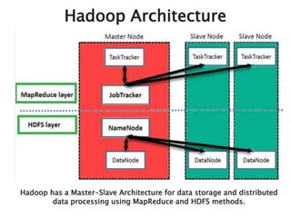 Hadoop Architecture
Hadoop has a Master-Slave Architecture for data storage and distributed
data processing using MapReduce and HDFS methods.
 