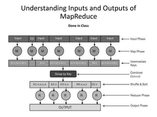 Understanding Inputs and Outputs of
MapReduce
Done in Class
 