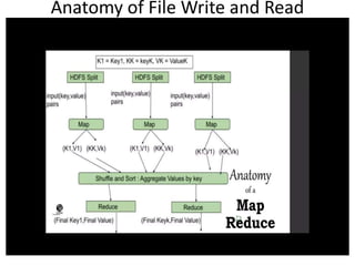 Anatomy of File Write and Read
 