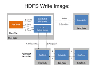 HDFS Write Image:
 